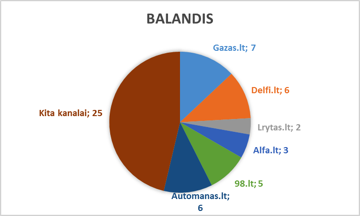 Balandis